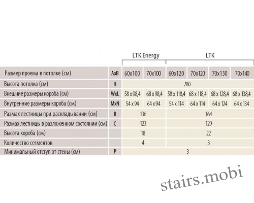 Fakro LTK характеристика таблица stairs.mobi